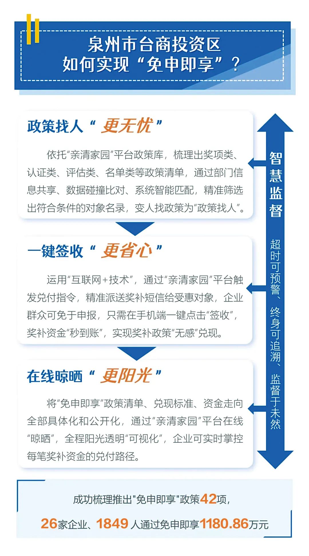 【福建改革创新案例】惠企政策“免申即享”_ 省级政策_福建省人民政府门户网站